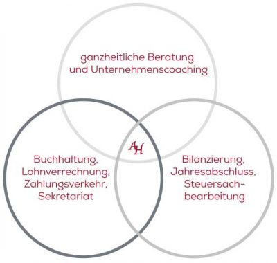 Tätigkeitsaufteilung in drei Säulen